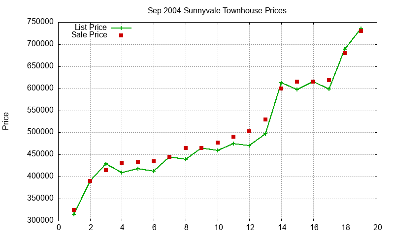 Sunnyvale Townhouses Just Sold 2004-09 Sunnyvale Townhouses Just Sold 2004-09