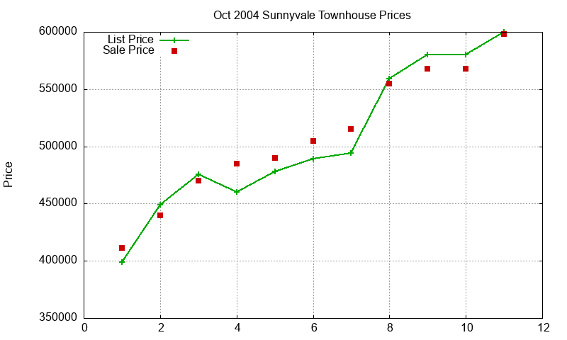 Sunnyvale Townhouses Just Sold 2004-10 Sunnyvale Townhouses Just Sold 2004-10