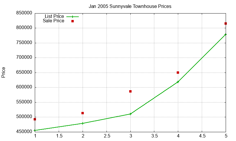 Sunnyvale Townhouses Just Sold 2005-01 Sunnyvale Townhouses Just Sold 2005-01