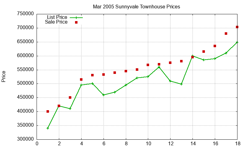 Sunnyvale Townhouses Just Sold 2005-03 Sunnyvale Townhouses Just Sold 2005-03