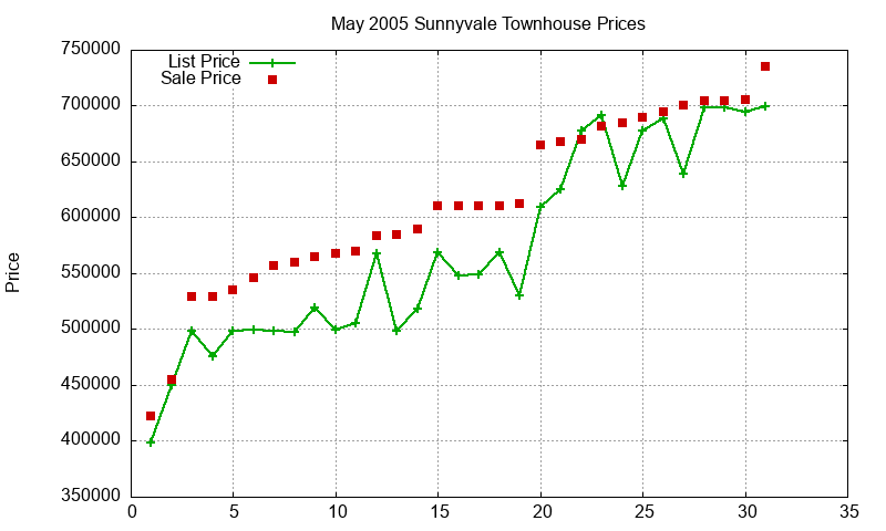 Sunnyvale Townhouses Just Sold 2005-05 Sunnyvale Townhouses Just Sold 2005-05