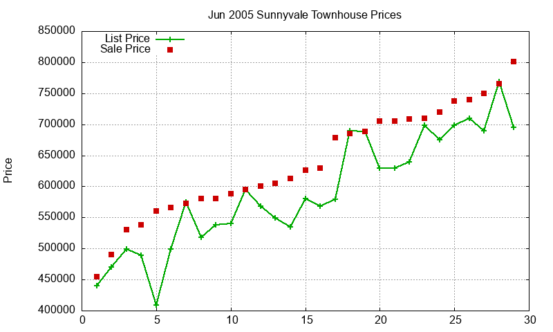 Sunnyvale Townhouses Just Sold 2005-06 Sunnyvale Townhouses Just Sold 2005-06