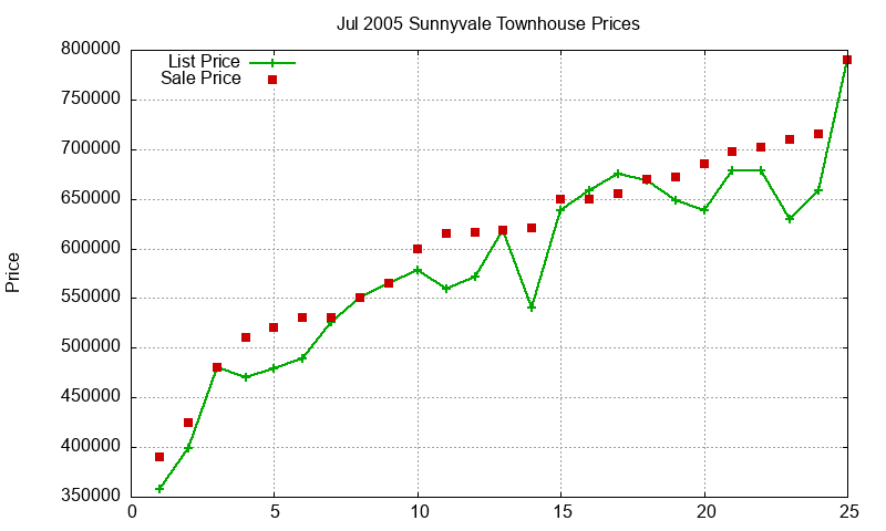Sunnyvale Townhouses Just Sold 2005-07 Sunnyvale Townhouses Just Sold 2005-07