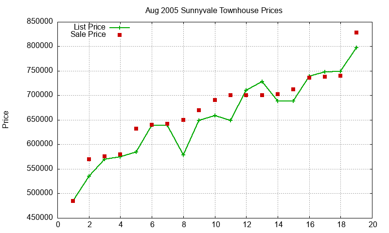 Sunnyvale Townhouses Just Sold 2005-08 Sunnyvale Townhouses Just Sold 2005-08