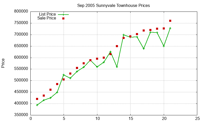 Sunnyvale Townhouses Just Sold 2005-09 Sunnyvale Townhouses Just Sold 2005-09
