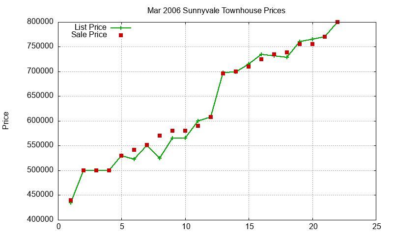 Sunnyvale Townhouses Just Sold 2006-03 Sunnyvale Townhouses Just Sold 2006-03