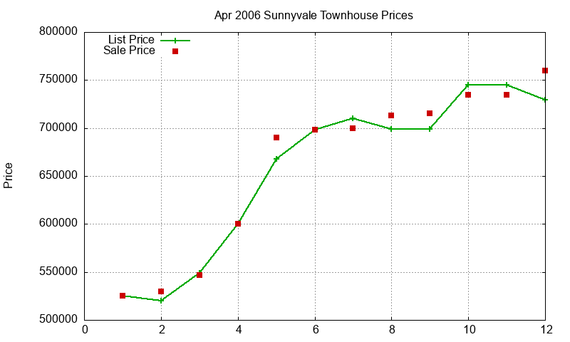 Sunnyvale Townhouses Just Sold 2006-04 Sunnyvale Townhouses Just Sold 2006-04