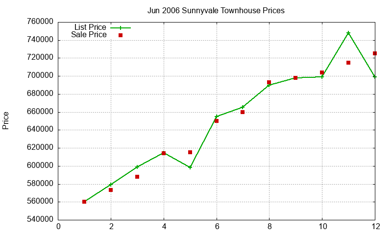 Sunnyvale Townhouses Just Sold 2006-06 Sunnyvale Townhouses Just Sold 2006-06