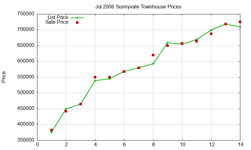 Sunnyvale Townhouses Just Sold 2006-07 Sunnyvale Townhouses Just Sold 2006-07