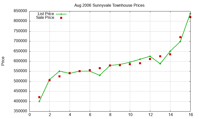 Sunnyvale Townhouses Just Sold 2006-08 Sunnyvale Townhouses Just Sold 2006-08