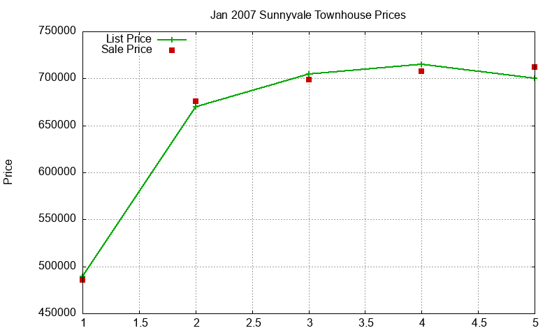 Sunnyvale Townhouses Just Sold 2007-01 Sunnyvale Townhouses Just Sold 2007-01
