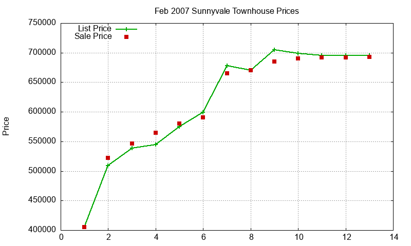 Sunnyvale Townhouses Just Sold 2007-02 Sunnyvale Townhouses Just Sold 2007-02