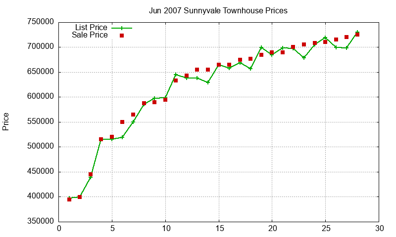 Sunnyvale Townhouses Just Sold 2007-06