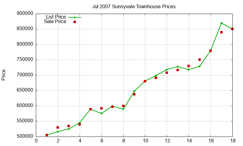 Sunnyvale Townhouses Just Sold 2007-07 Sunnyvale Townhouses Just Sold 2007-07