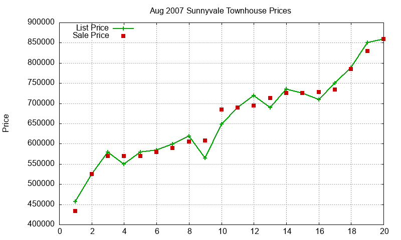 Sunnyvale Townhouses Just Sold 2007-08 Sunnyvale Townhouses Just Sold 2007-08