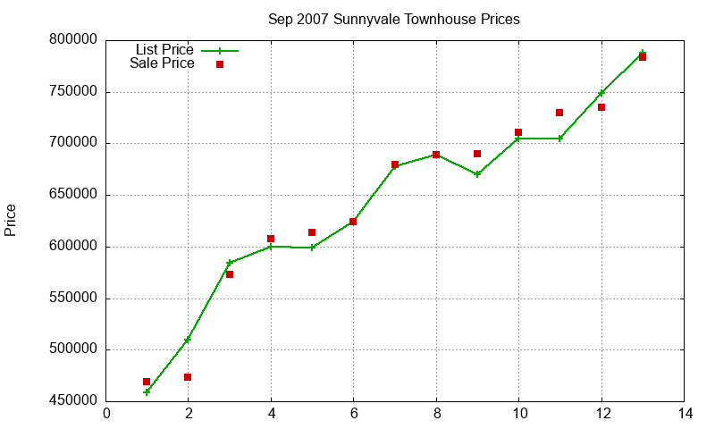 Sunnyvale Townhouses Just Sold 2007-09 Sunnyvale Townhouses Just Sold 2007-09