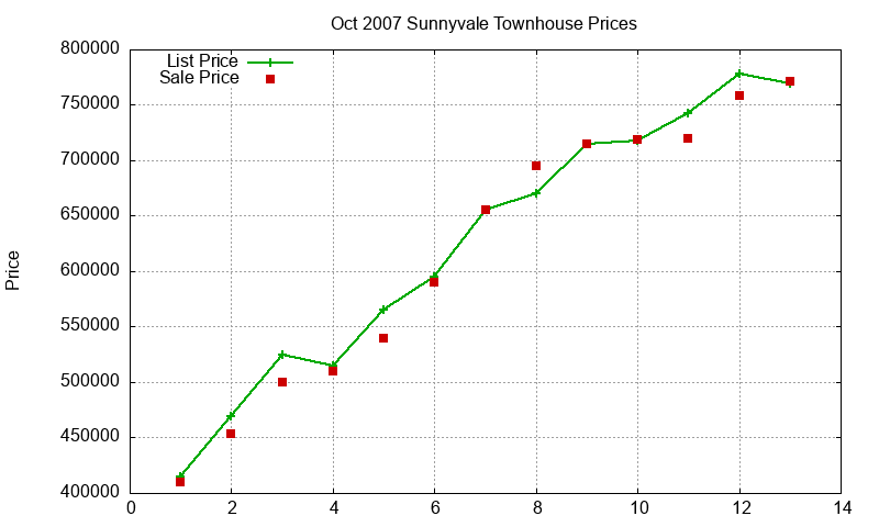Sunnyvale Townhouses Just Sold 2007-10