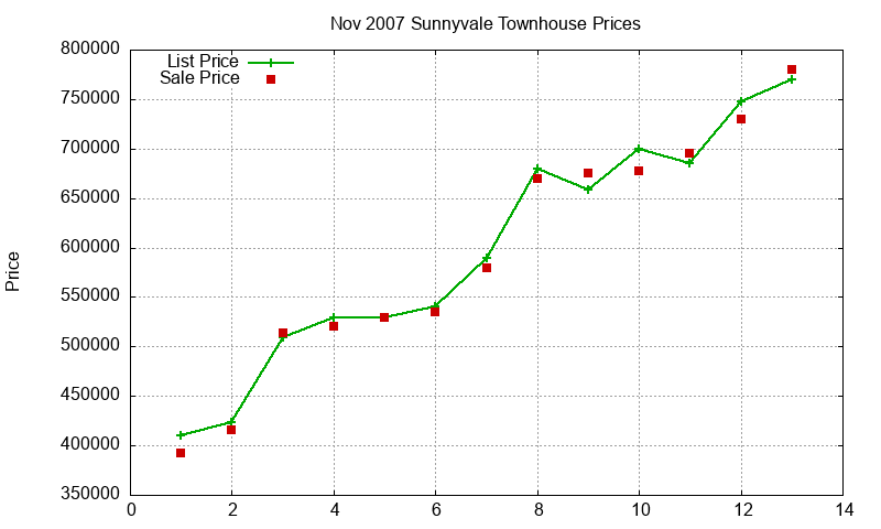 Sunnyvale Townhouses Just Sold 2007-11 Sunnyvale Townhouses Just Sold 2007-11