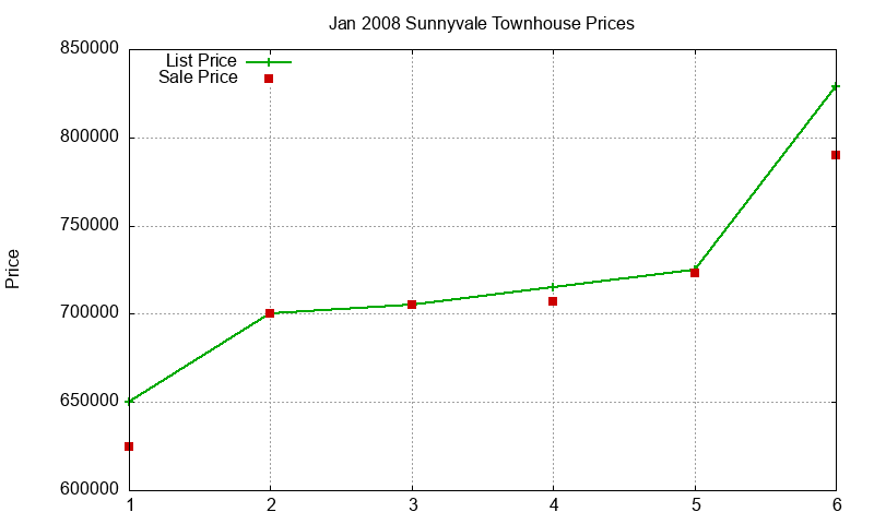 Sunnyvale Townhouses Just Sold 2008-01 Sunnyvale Townhouses Just Sold 2008-01