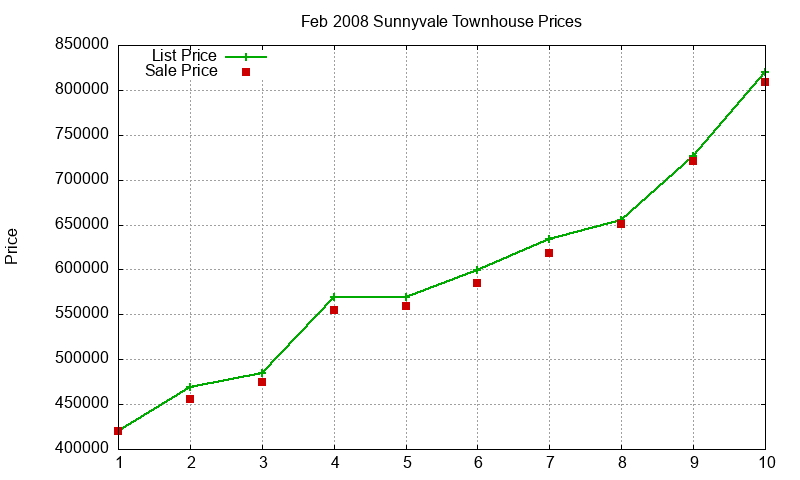 Sunnyvale Townhouses Just Sold 2008-02 Sunnyvale Townhouses Just Sold 2008-02
