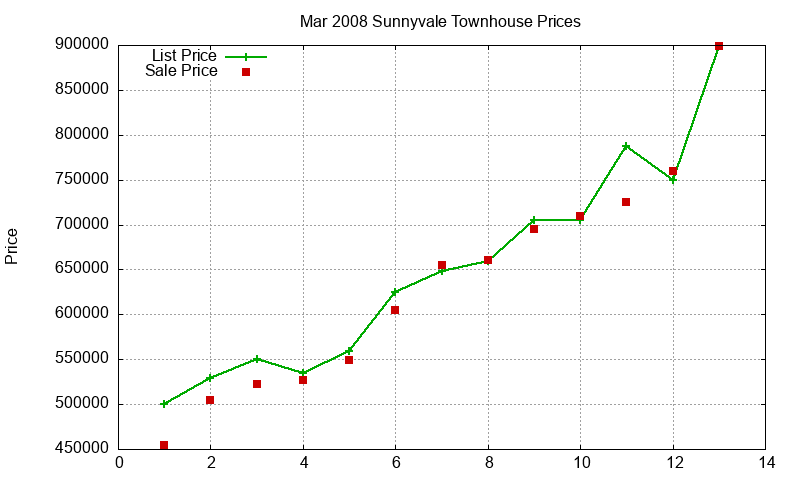 Sunnyvale Townhouses Just Sold 2008-03 Sunnyvale Townhouses Just Sold 2008-03