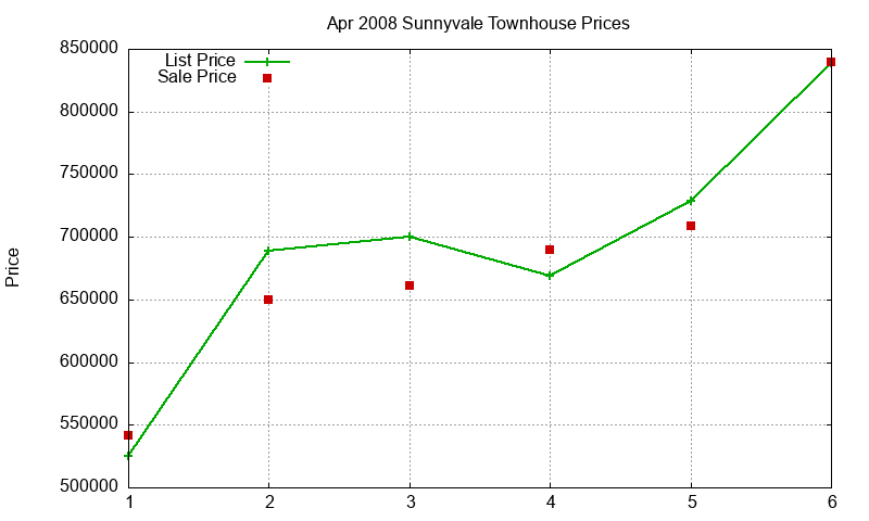 Sunnyvale Townhouses Just Sold 2008-04 Sunnyvale Townhouses Just Sold 2008-04