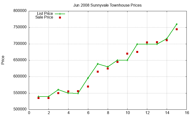 Sunnyvale Townhouses Just Sold 2008-06 Sunnyvale Townhouses Just Sold 2008-06
