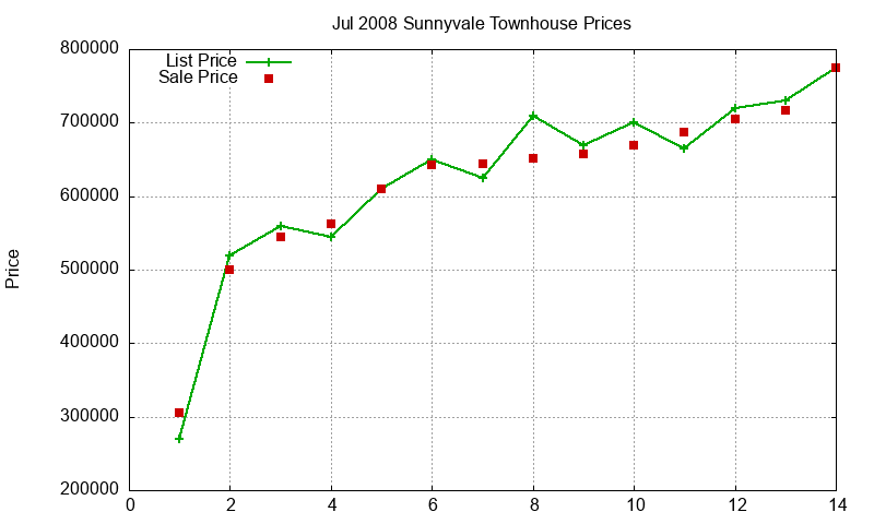 Sunnyvale Townhouses Just Sold 2008-07 Sunnyvale Townhouses Just Sold 2008-07