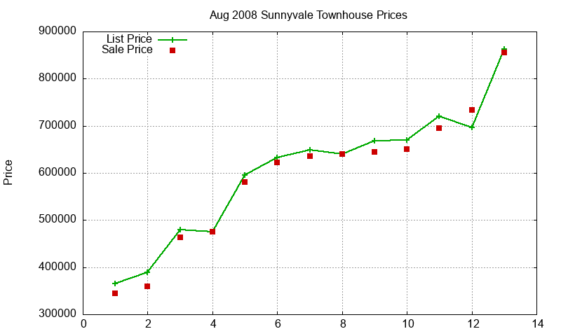 Sunnyvale Townhouses Just Sold 2008-08 Sunnyvale Townhouses Just Sold 2008-08