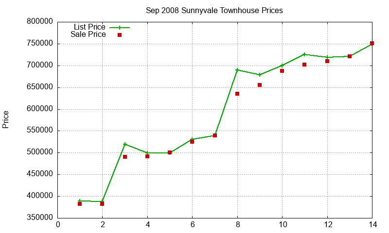 Sunnyvale Townhouses Just Sold 2008-09 Sunnyvale Townhouses Just Sold 2008-09