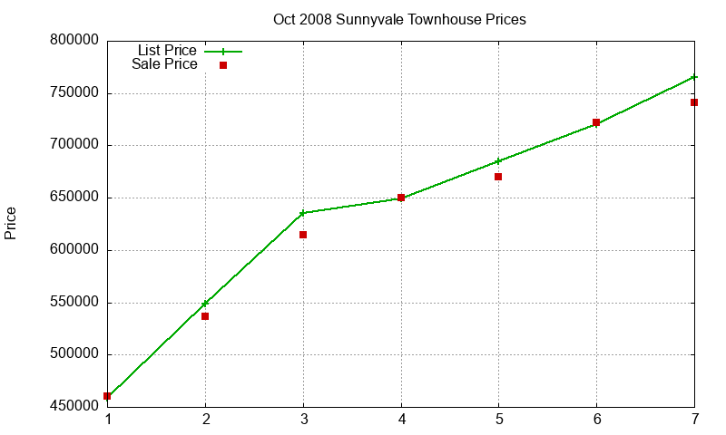 Sunnyvale Townhouses Just Sold 2008-10 Sunnyvale Townhouses Just Sold 2008-10