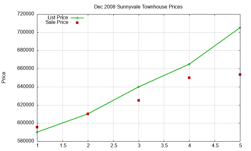 Sunnyvale Townhouses Just Sold 2008-12 Sunnyvale Townhouses Just Sold 2008-12