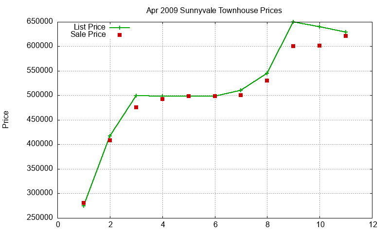 Sunnyvale Townhouses Just Sold 2009-04 Sunnyvale Townhouses Just Sold 2009-04