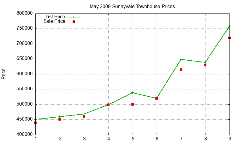 Sunnyvale Townhouses Just Sold 2009-05 Sunnyvale Townhouses Just Sold 2009-05