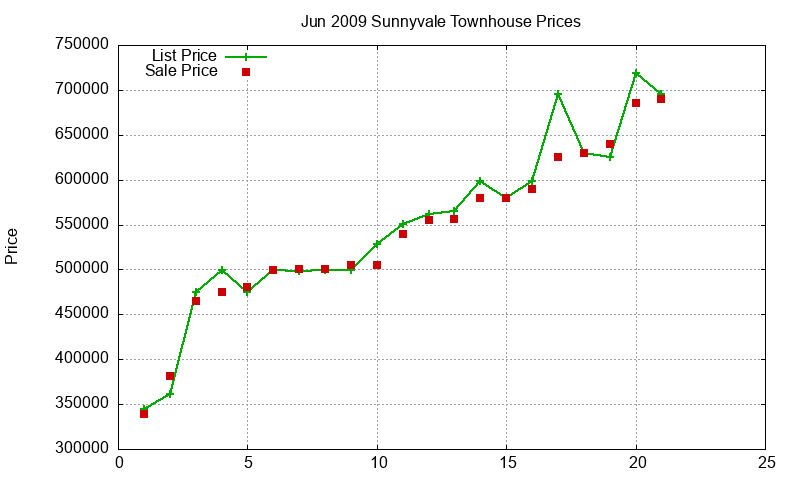 Sunnyvale Townhouses Just Sold 2009-06 Sunnyvale Townhouses Just Sold 2009-06