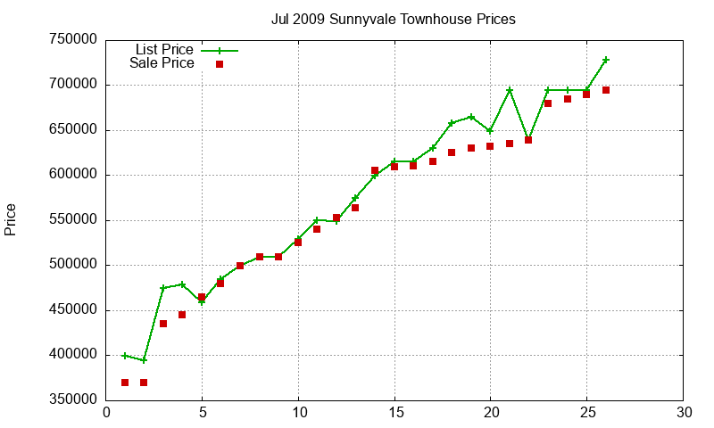 Sunnyvale Townhouses Just Sold 2009-07 Sunnyvale Townhouses Just Sold 2009-07