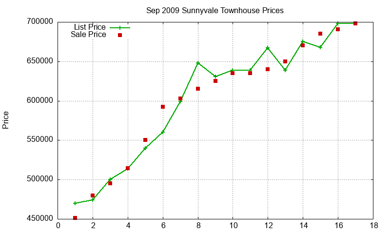 Sunnyvale Townhouses Just Sold 2009-09 Sunnyvale Townhouses Just Sold 2009-09