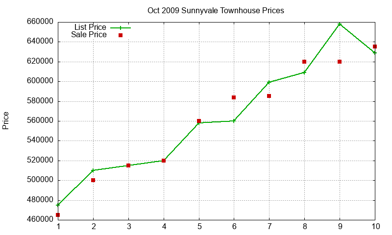 Sunnyvale Townhouses Just Sold 2009-10 Sunnyvale Townhouses Just Sold 2009-10