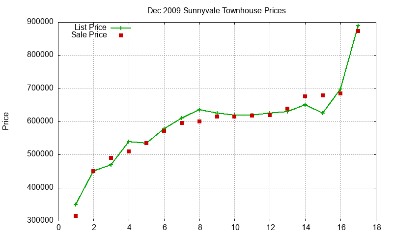 Sunnyvale Townhouses Just Sold 2009-12 Sunnyvale Townhouses Just Sold 2009-12