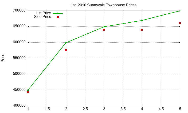 Sunnyvale Townhouses Just Sold 2010-01 Sunnyvale Townhouses Just Sold 2010-01