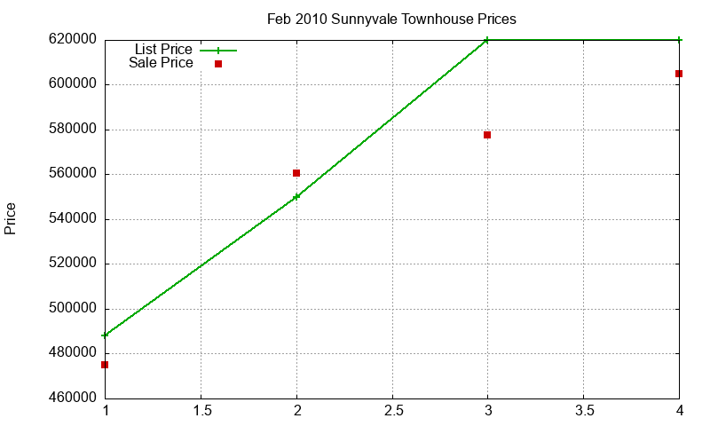 Sunnyvale Townhouses Just Sold 2010-02 Sunnyvale Townhouses Just Sold 2010-02