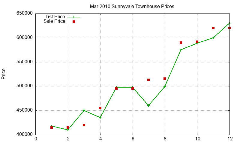Sunnyvale Townhouses Just Sold 2010-03 Sunnyvale Townhouses Just Sold 2010-03