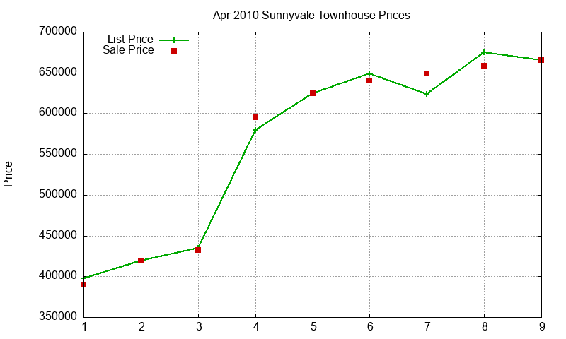 Sunnyvale Townhouses Just Sold 2010-04 Sunnyvale Townhouses Just Sold 2010-04