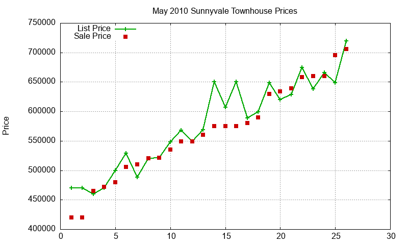 Sunnyvale Townhouses Just Sold 2010-05 Sunnyvale Townhouses Just Sold 2010-05