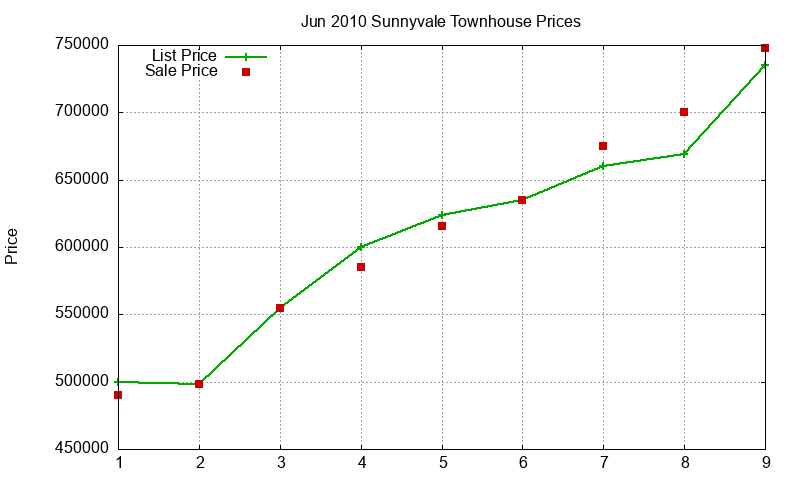 Sunnyvale Townhouses Just Sold 2010-06 Sunnyvale Townhouses Just Sold 2010-06