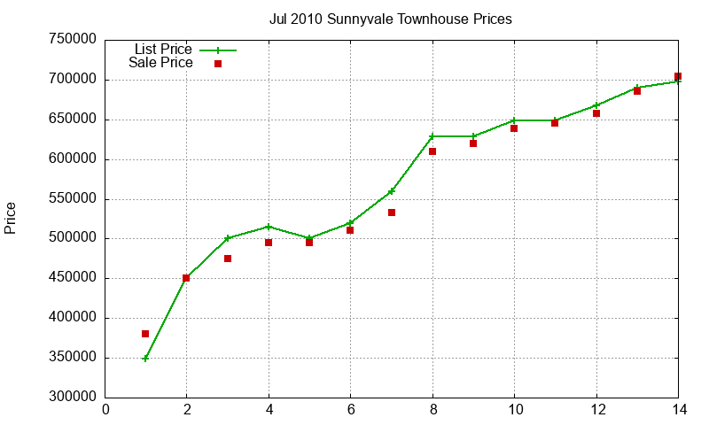 Sunnyvale Townhouses Just Sold 2010-07 Sunnyvale Townhouses Just Sold 2010-07