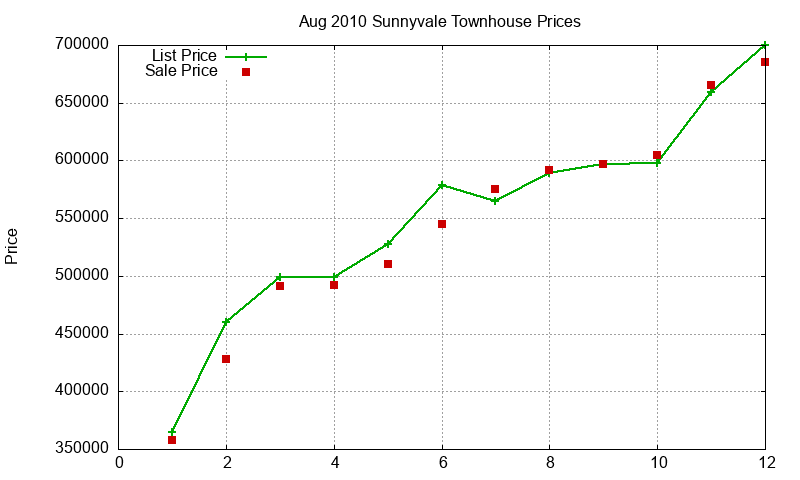 Sunnyvale Townhouses Just Sold 2010-08 Sunnyvale Townhouses Just Sold 2010-08