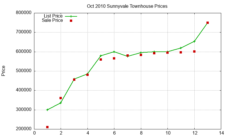 Sunnyvale Townhouses Just Sold 2010-10 Sunnyvale Townhouses Just Sold 2010-10