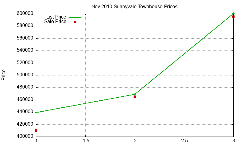 Sunnyvale Townhouses Just Sold 2010-11 Sunnyvale Townhouses Just Sold 2010-11