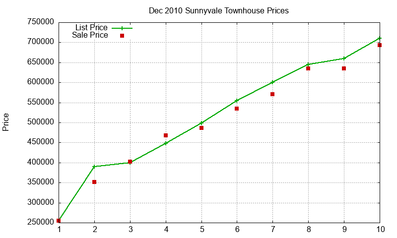 Sunnyvale Townhouses Just Sold 2010-12 Sunnyvale Townhouses Just Sold 2010-12